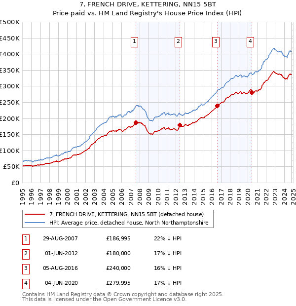 7, FRENCH DRIVE, KETTERING, NN15 5BT: Price paid vs HM Land Registry's House Price Index