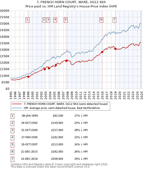 7, FRENCH HORN COURT, WARE, SG12 9XA: Price paid vs HM Land Registry's House Price Index