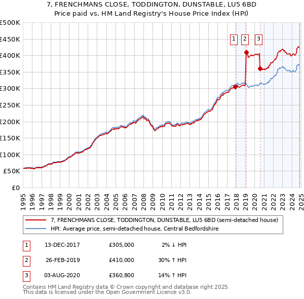 7, FRENCHMANS CLOSE, TODDINGTON, DUNSTABLE, LU5 6BD: Price paid vs HM Land Registry's House Price Index