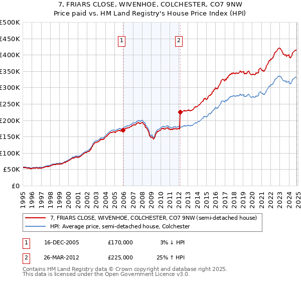 7, FRIARS CLOSE, WIVENHOE, COLCHESTER, CO7 9NW: Price paid vs HM Land Registry's House Price Index