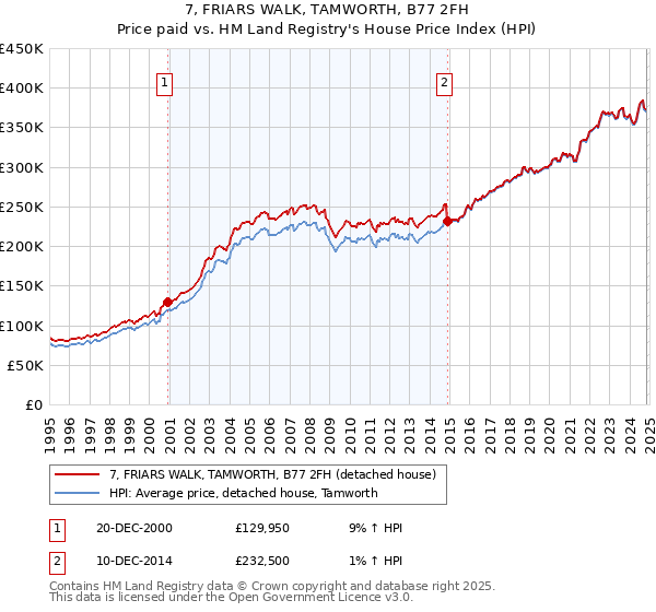 7, FRIARS WALK, TAMWORTH, B77 2FH: Price paid vs HM Land Registry's House Price Index