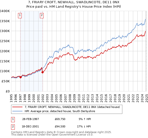 7, FRIARY CROFT, NEWHALL, SWADLINCOTE, DE11 0NX: Price paid vs HM Land Registry's House Price Index