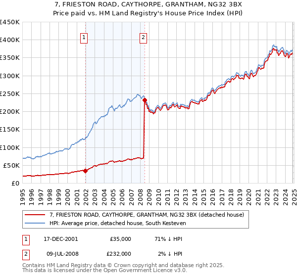 7, FRIESTON ROAD, CAYTHORPE, GRANTHAM, NG32 3BX: Price paid vs HM Land Registry's House Price Index