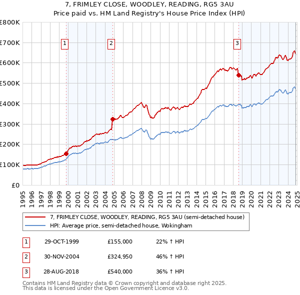 7, FRIMLEY CLOSE, WOODLEY, READING, RG5 3AU: Price paid vs HM Land Registry's House Price Index