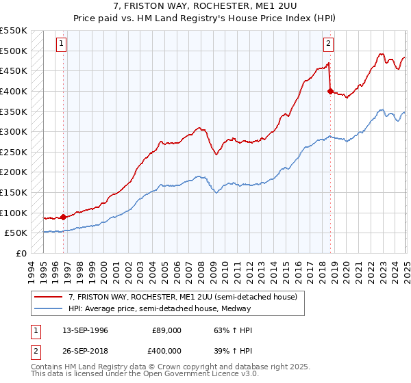 7, FRISTON WAY, ROCHESTER, ME1 2UU: Price paid vs HM Land Registry's House Price Index