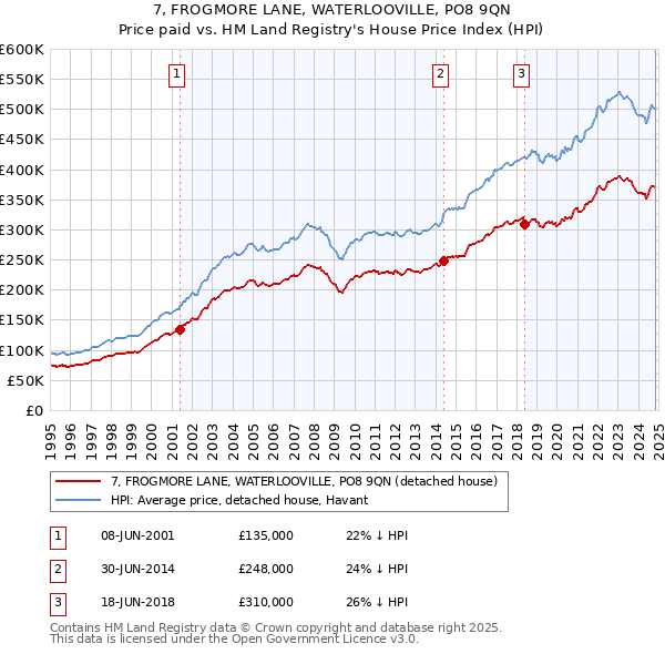 7, FROGMORE LANE, WATERLOOVILLE, PO8 9QN: Price paid vs HM Land Registry's House Price Index