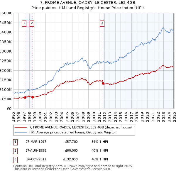 7, FROME AVENUE, OADBY, LEICESTER, LE2 4GB: Price paid vs HM Land Registry's House Price Index