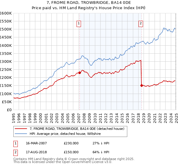 7, FROME ROAD, TROWBRIDGE, BA14 0DE: Price paid vs HM Land Registry's House Price Index