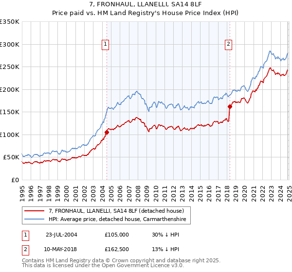 7, FRONHAUL, LLANELLI, SA14 8LF: Price paid vs HM Land Registry's House Price Index