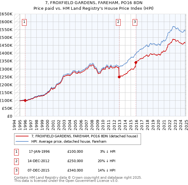 7, FROXFIELD GARDENS, FAREHAM, PO16 8DN: Price paid vs HM Land Registry's House Price Index