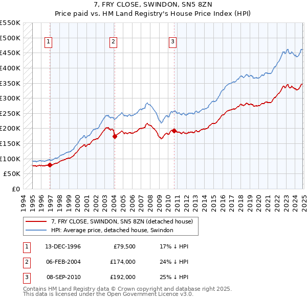 7, FRY CLOSE, SWINDON, SN5 8ZN: Price paid vs HM Land Registry's House Price Index