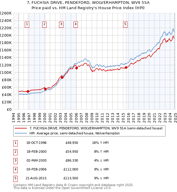 7, FUCHSIA DRIVE, PENDEFORD, WOLVERHAMPTON, WV9 5SA: Price paid vs HM Land Registry's House Price Index