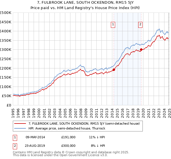 7, FULBROOK LANE, SOUTH OCKENDON, RM15 5JY: Price paid vs HM Land Registry's House Price Index