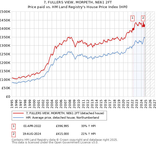 7, FULLERS VIEW, MORPETH, NE61 2FT: Price paid vs HM Land Registry's House Price Index