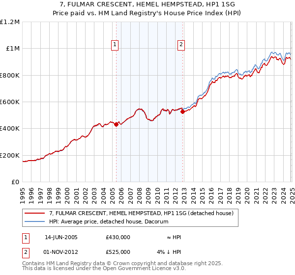 7, FULMAR CRESCENT, HEMEL HEMPSTEAD, HP1 1SG: Price paid vs HM Land Registry's House Price Index