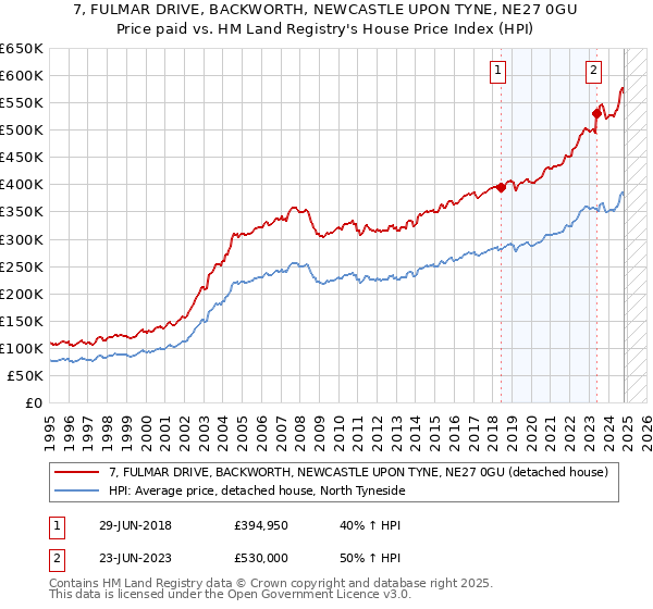 7, FULMAR DRIVE, BACKWORTH, NEWCASTLE UPON TYNE, NE27 0GU: Price paid vs HM Land Registry's House Price Index