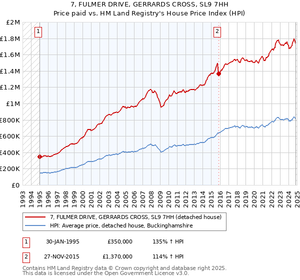 7, FULMER DRIVE, GERRARDS CROSS, SL9 7HH: Price paid vs HM Land Registry's House Price Index