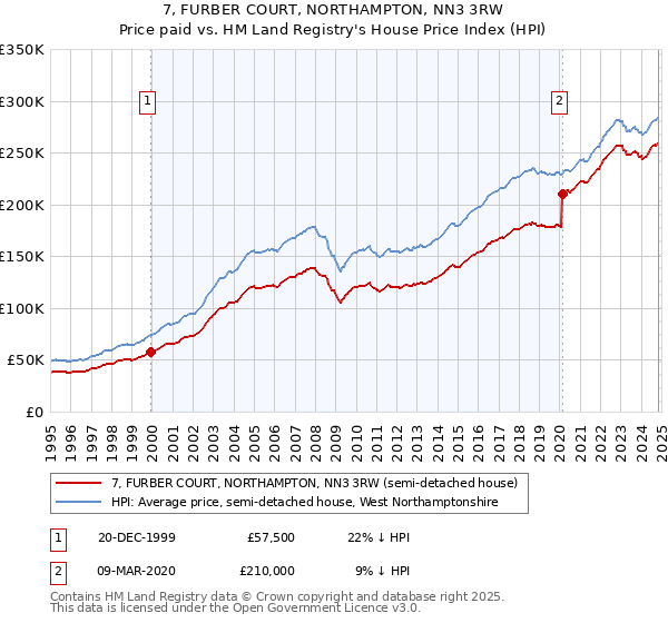 7, FURBER COURT, NORTHAMPTON, NN3 3RW: Price paid vs HM Land Registry's House Price Index