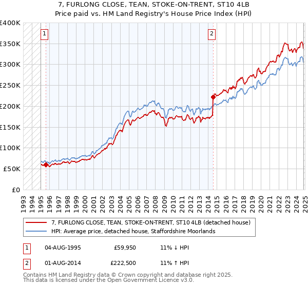 7, FURLONG CLOSE, TEAN, STOKE-ON-TRENT, ST10 4LB: Price paid vs HM Land Registry's House Price Index