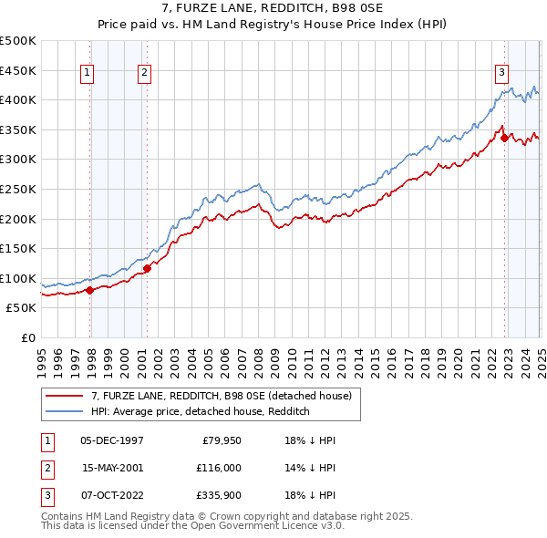 7, FURZE LANE, REDDITCH, B98 0SE: Price paid vs HM Land Registry's House Price Index