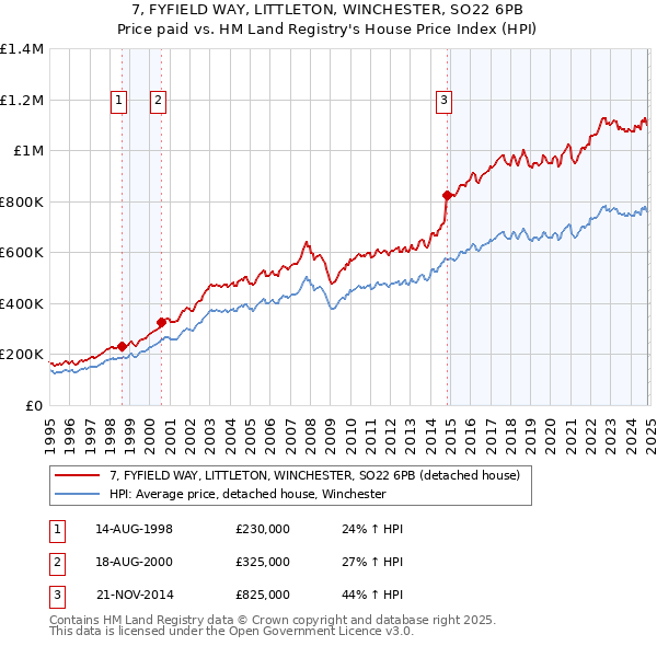 7, FYFIELD WAY, LITTLETON, WINCHESTER, SO22 6PB: Price paid vs HM Land Registry's House Price Index