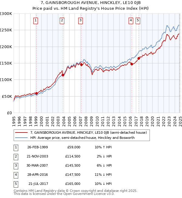 7, GAINSBOROUGH AVENUE, HINCKLEY, LE10 0JB: Price paid vs HM Land Registry's House Price Index