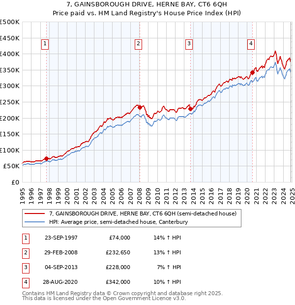 7, GAINSBOROUGH DRIVE, HERNE BAY, CT6 6QH: Price paid vs HM Land Registry's House Price Index