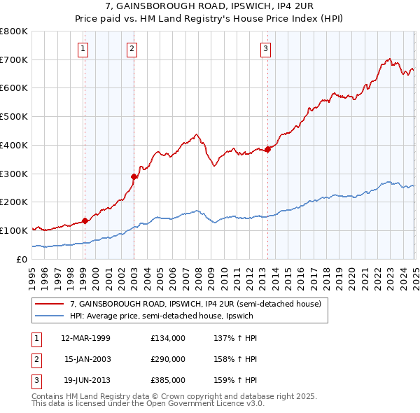 7, GAINSBOROUGH ROAD, IPSWICH, IP4 2UR: Price paid vs HM Land Registry's House Price Index