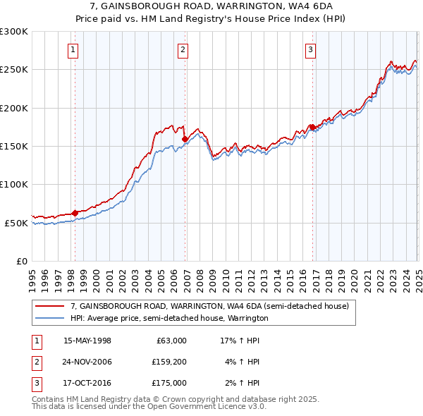 7, GAINSBOROUGH ROAD, WARRINGTON, WA4 6DA: Price paid vs HM Land Registry's House Price Index