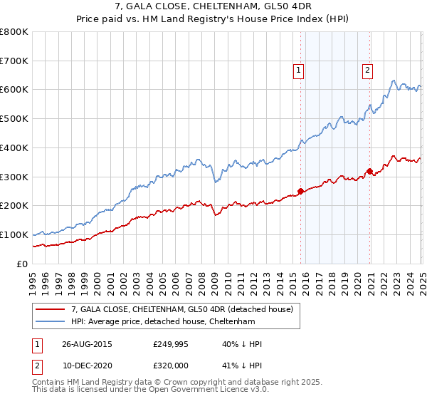 7, GALA CLOSE, CHELTENHAM, GL50 4DR: Price paid vs HM Land Registry's House Price Index