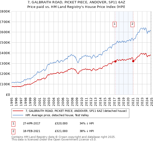 7, GALBRAITH ROAD, PICKET PIECE, ANDOVER, SP11 6AZ: Price paid vs HM Land Registry's House Price Index