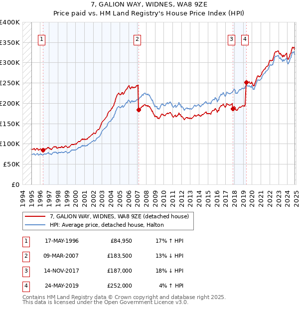 7, GALION WAY, WIDNES, WA8 9ZE: Price paid vs HM Land Registry's House Price Index