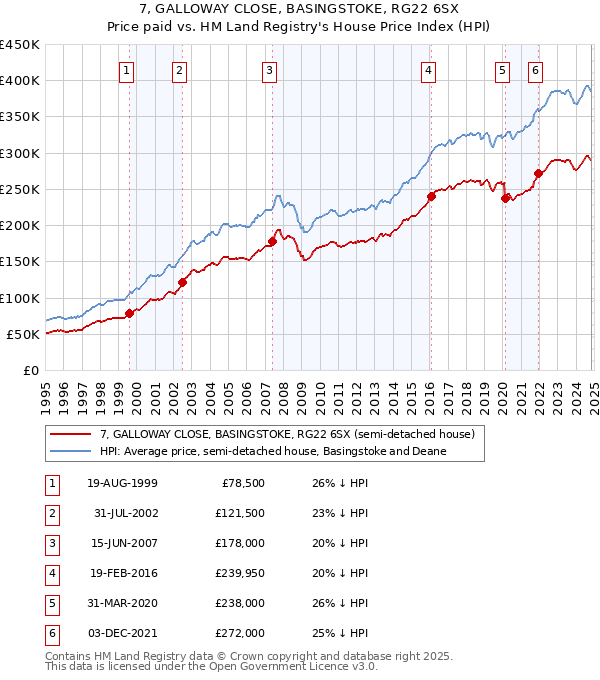 7, GALLOWAY CLOSE, BASINGSTOKE, RG22 6SX: Price paid vs HM Land Registry's House Price Index