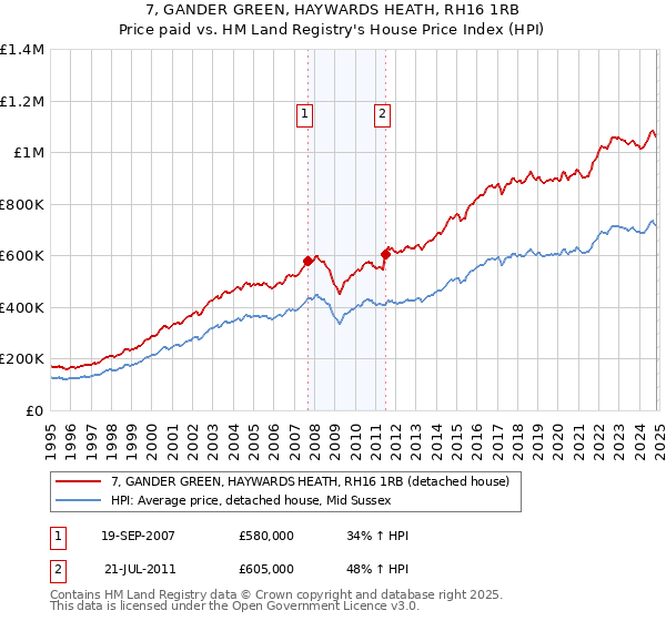 7, GANDER GREEN, HAYWARDS HEATH, RH16 1RB: Price paid vs HM Land Registry's House Price Index