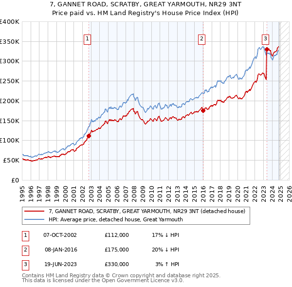 7, GANNET ROAD, SCRATBY, GREAT YARMOUTH, NR29 3NT: Price paid vs HM Land Registry's House Price Index