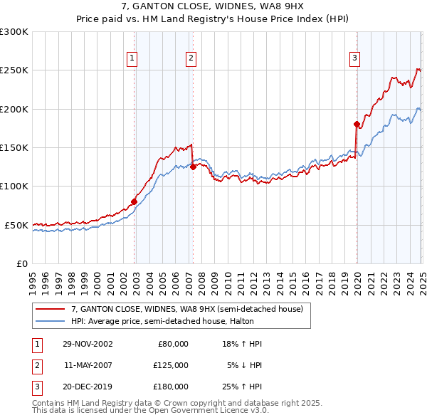 7, GANTON CLOSE, WIDNES, WA8 9HX: Price paid vs HM Land Registry's House Price Index