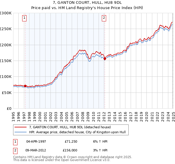 7, GANTON COURT, HULL, HU8 9DL: Price paid vs HM Land Registry's House Price Index