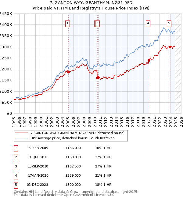 7, GANTON WAY, GRANTHAM, NG31 9FD: Price paid vs HM Land Registry's House Price Index