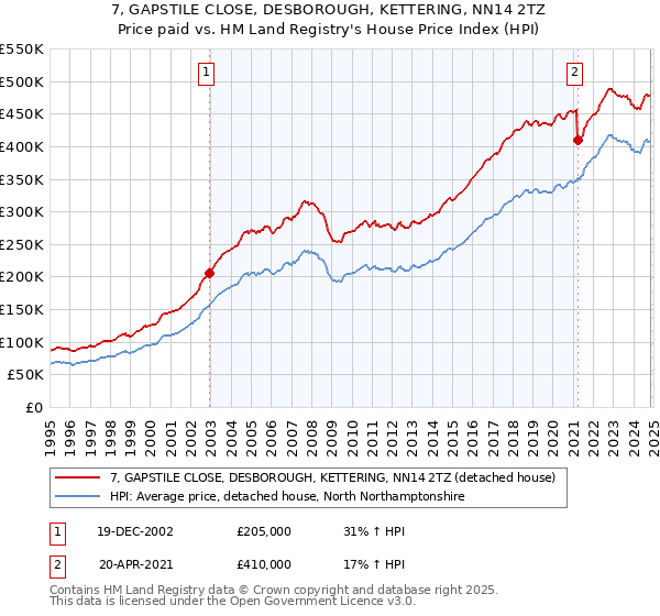 7, GAPSTILE CLOSE, DESBOROUGH, KETTERING, NN14 2TZ: Price paid vs HM Land Registry's House Price Index