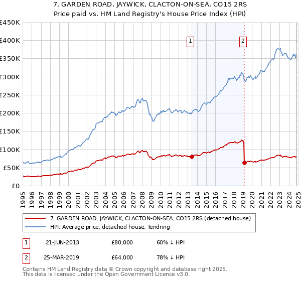 7, GARDEN ROAD, JAYWICK, CLACTON-ON-SEA, CO15 2RS: Price paid vs HM Land Registry's House Price Index