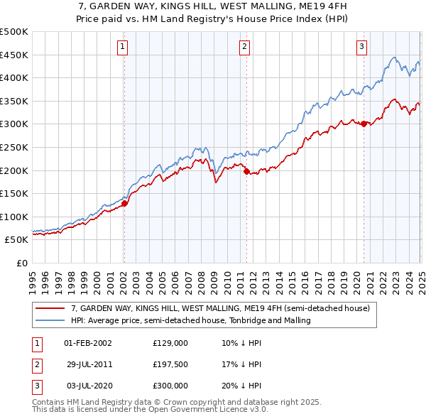 7, GARDEN WAY, KINGS HILL, WEST MALLING, ME19 4FH: Price paid vs HM Land Registry's House Price Index