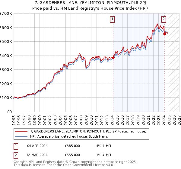 7, GARDENERS LANE, YEALMPTON, PLYMOUTH, PL8 2PJ: Price paid vs HM Land Registry's House Price Index