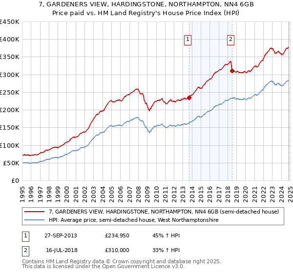 7, GARDENERS VIEW, HARDINGSTONE, NORTHAMPTON, NN4 6GB: Price paid vs HM Land Registry's House Price Index