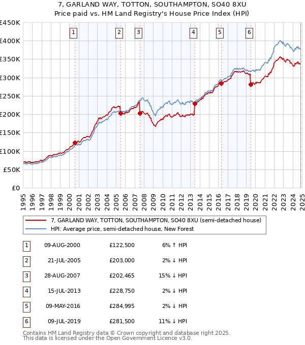 7, GARLAND WAY, TOTTON, SOUTHAMPTON, SO40 8XU: Price paid vs HM Land Registry's House Price Index