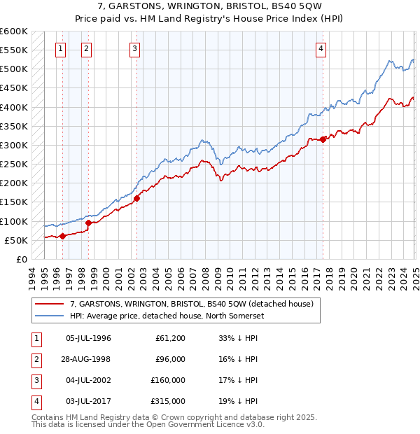 7, GARSTONS, WRINGTON, BRISTOL, BS40 5QW: Price paid vs HM Land Registry's House Price Index