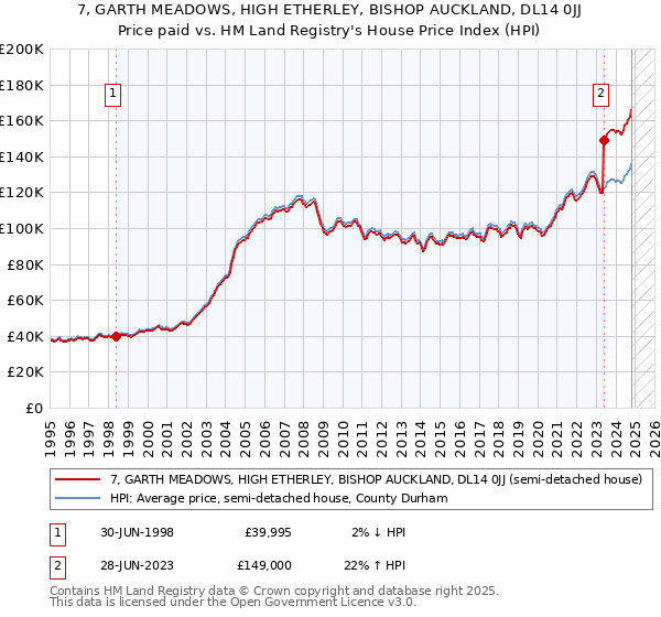 7, GARTH MEADOWS, HIGH ETHERLEY, BISHOP AUCKLAND, DL14 0JJ: Price paid vs HM Land Registry's House Price Index