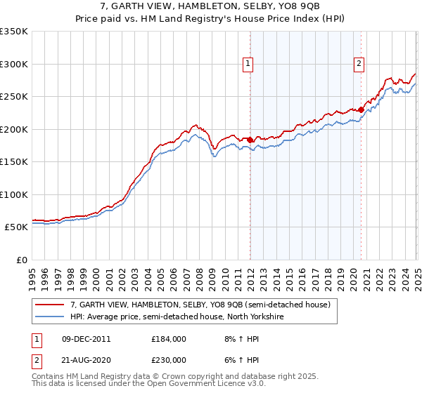 7, GARTH VIEW, HAMBLETON, SELBY, YO8 9QB: Price paid vs HM Land Registry's House Price Index