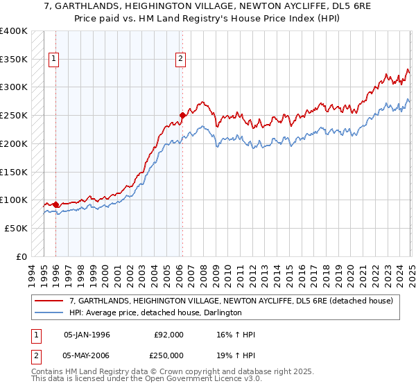 7, GARTHLANDS, HEIGHINGTON VILLAGE, NEWTON AYCLIFFE, DL5 6RE: Price paid vs HM Land Registry's House Price Index