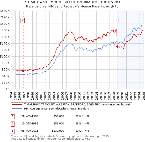 7, GARTHWAITE MOUNT, ALLERTON, BRADFORD, BD15 7BX: Price paid vs HM Land Registry's House Price Index