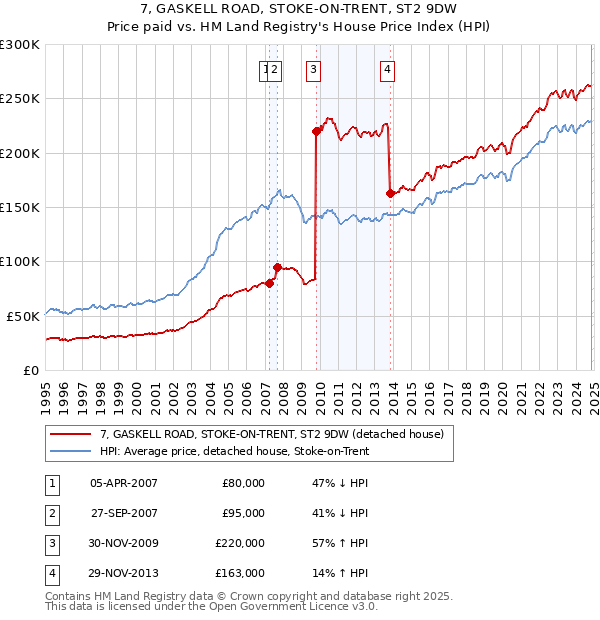 7, GASKELL ROAD, STOKE-ON-TRENT, ST2 9DW: Price paid vs HM Land Registry's House Price Index